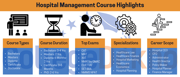 Hospital Management Courses Admission 2024 Fees Colleges